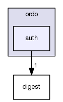 include/ordo/auth