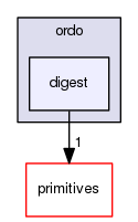 include/ordo/digest